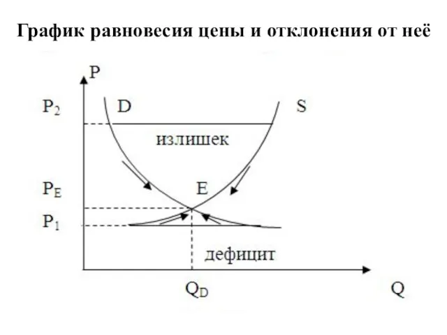 График равновесия цены и отклонения от неё