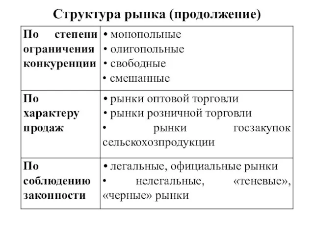 Структура рынка (продолжение)