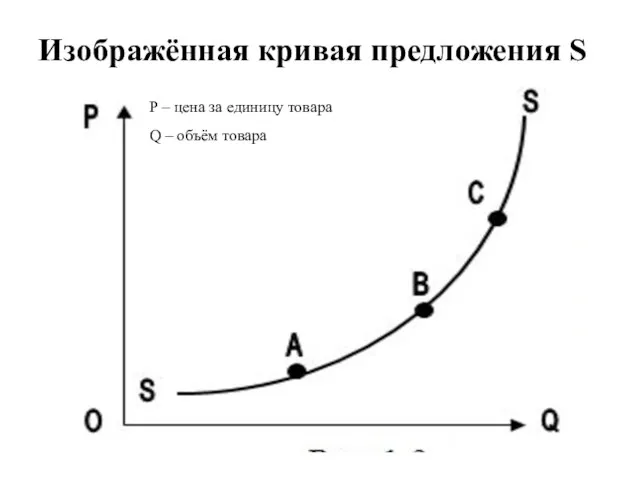 Изображённая кривая предложения S P – цена за единицу товара Q – объём товара