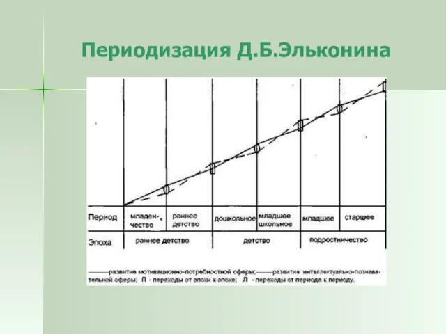 Периодизация Д.Б.Эльконина