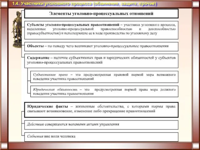 1.4. Участники уголовного процесса (обвинение, защите, прочие)