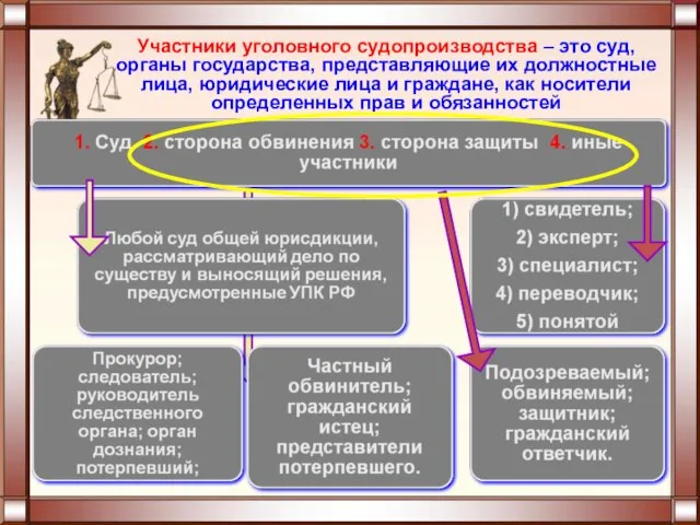 Участники уголовного судопроизводства – это суд, органы государства, представляющие их должностные