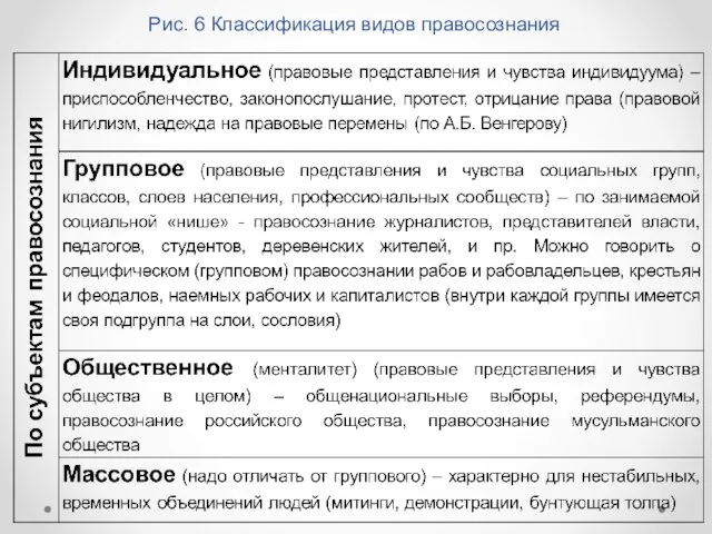 Рис. 6 Классификация видов правосознания