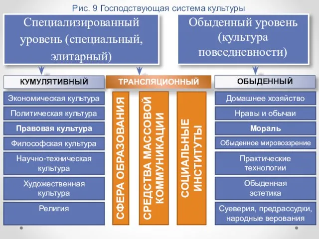 Рис. 9 Господствующая система культуры Специализированный уровень (специальный, элитарный) Обыденный уровень