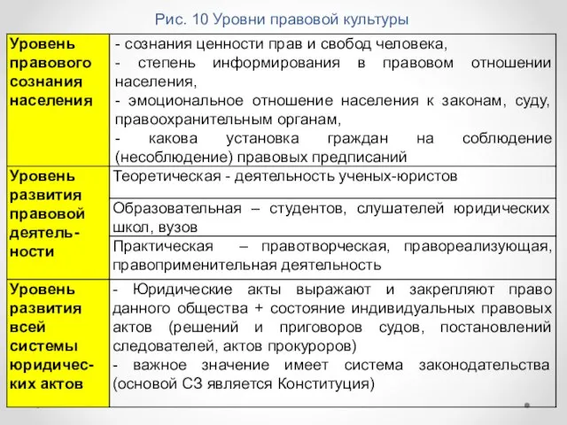 Рис. 10 Уровни правовой культуры