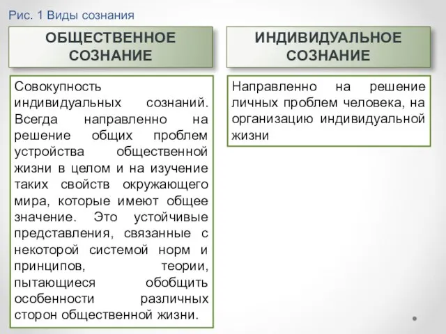 Рис. 1 Виды сознания ОБЩЕСТВЕННОЕ СОЗНАНИЕ Совокупность индивидуальных сознаний. Всегда направленно