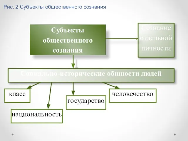 Рис. 2 Субъекты общественного сознания