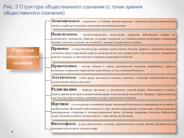 Рис. 3 Структура общественного сознания (с точки зрения общественного сознания)