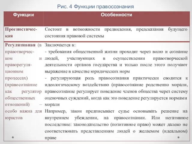 Рис. 4 Функции правосознания