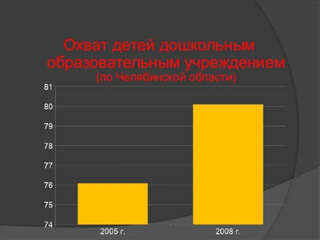 Охват детей дошкольным образовательным учреждением (по Челябинской области)