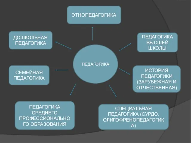 ПЕДАГОГИКА ДОШКОЛЬНАЯ ПЕДАГОГИКА ЭТНОПЕДАГОГИКА ИСТОРИЯ ПЕДАГОГИКИ (ЗАРУБЕЖНАЯ И ОТЧЕСТВЕННАЯ) ПЕДАГОГИКА СРЕДНЕГО