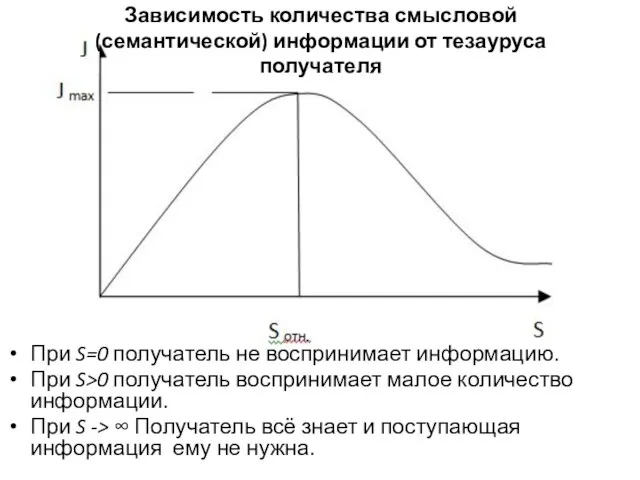 Зависимость количества смысловой (семантической) информации от тезауруса получателя При S=0 получатель