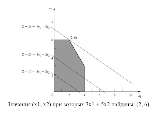 Значения (x1, x2) при которых 3x1 + 5x2 найдены: (2, 6).