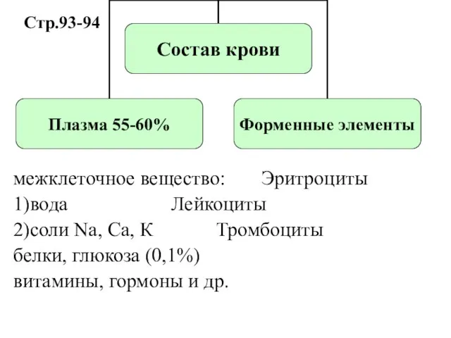 межклеточное вещество: Эритроциты 1)вода Лейкоциты 2)соли Na, Ca, К Тромбоциты белки,