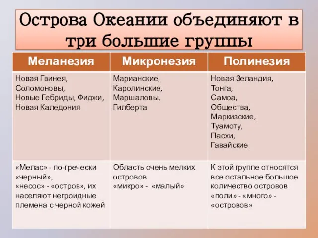 Острова Океании объединяют в три большие группы