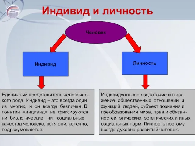 Индивид и личность Человек Индивид Личность Единичный представитель человечес- кого рода.