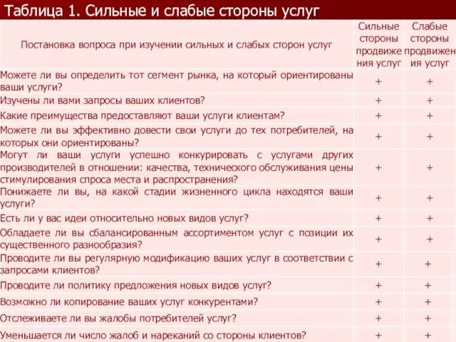 Таблица 1. Сильные и слабые стороны услуг