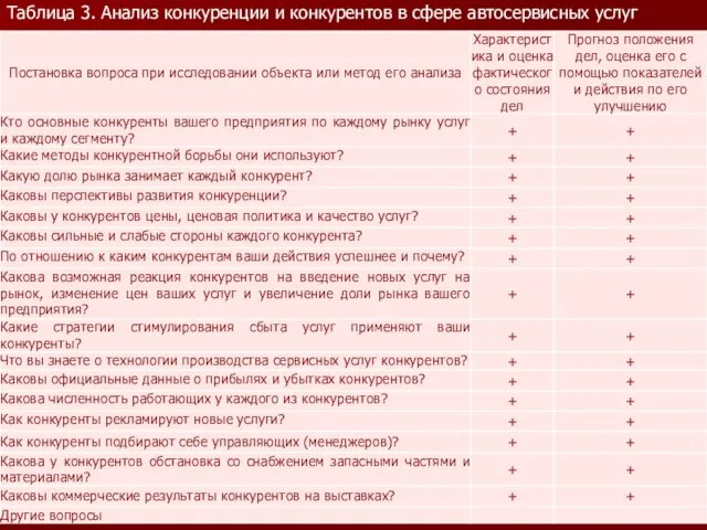 Таблица 3. Анализ конкуренции и конкурентов в сфере автосервисных услуг