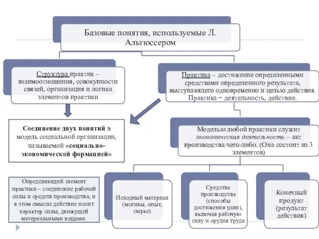 Соединение двух понятий в модель социальной организации, называемой «социально-экономической формацией» Определяющий