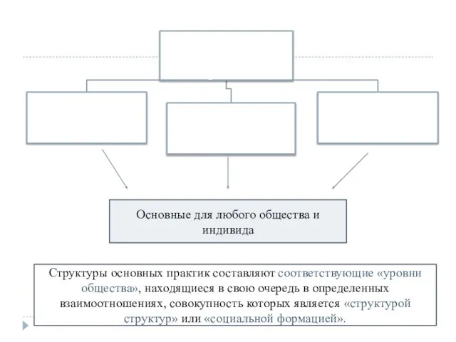 Основные для любого общества и индивида Структуры основных практик составляют соответствующие