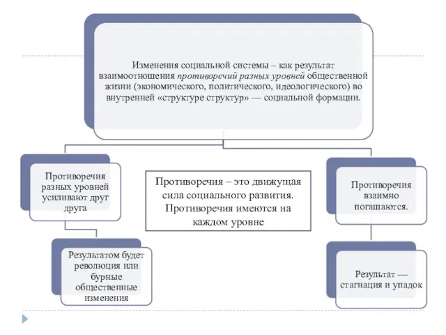 Противоречия – это движущая сила социального развития. Противоречия имеются на каждом уровне