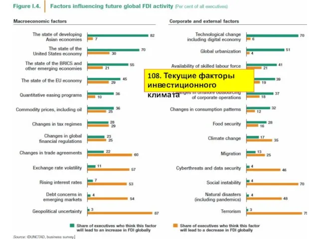 108. Текущие факторы инвестиционного климата