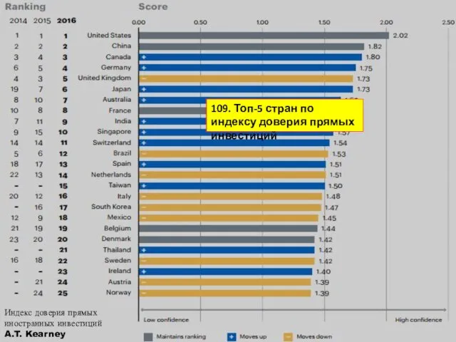 Индекс доверия прямых иностранных инвестиций A.T. Kearney 109. Топ-5 стран по индексу доверия прямых инвестиций