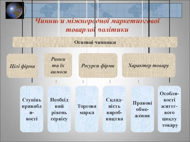 Чинники міжнародної маркетингової товарної політики