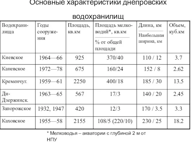 Основные характеристики днепровских водохранилищ * Мелководья – акватории с глубиной 2 м от НПУ