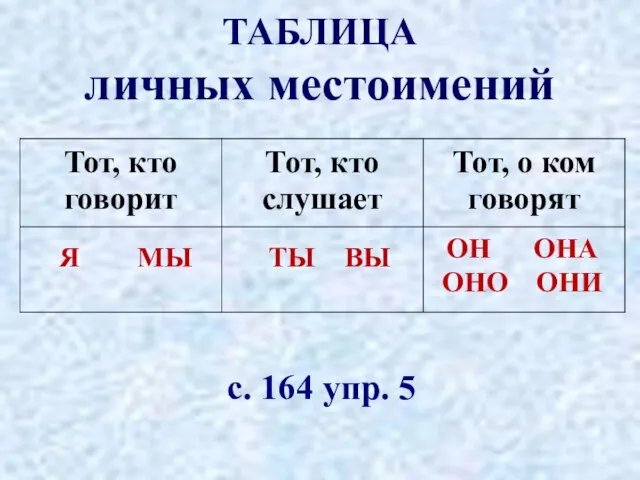 ТАБЛИЦА личных местоимений Я МЫ ТЫ ВЫ ОН ОНА ОНО ОНИ с. 164 упр. 5