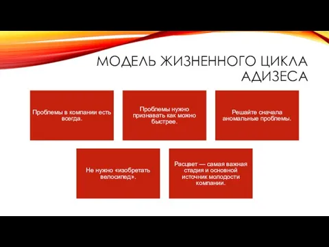 МОДЕЛЬ ЖИЗНЕННОГО ЦИКЛА АДИЗЕСА Проблемы в компании есть всегда. Проблемы нужно