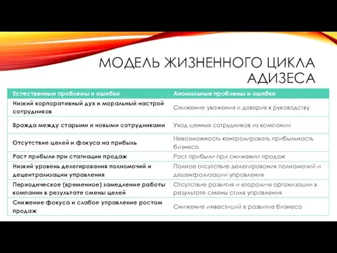 МОДЕЛЬ ЖИЗНЕННОГО ЦИКЛА АДИЗЕСА