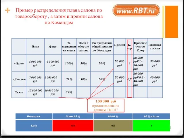 100 000 руб премия салона по данным ПО 1С Пример распределения