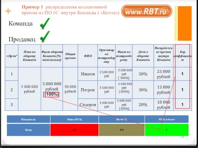 Команда Продавец Пример 1 распределения коллективной премии из ПО 1С внутри