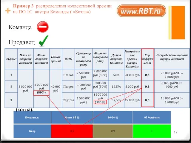 . Корректирующие коэффициенты по выполнению плана отдела (котла). Пример 3 распределения