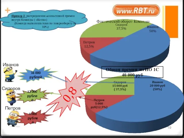 Иванов Петров Сидоров Пример 2 распределения коллективной премии внутри Команды (
