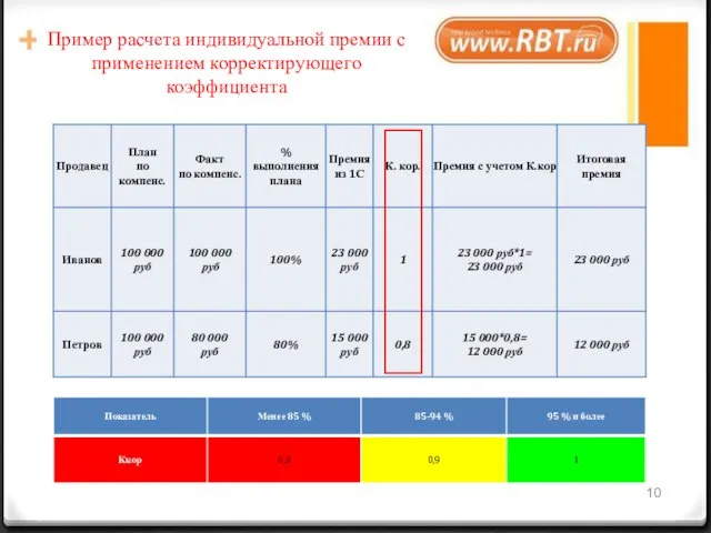 Пример расчета индивидуальной премии с применением корректирующего коэффициента