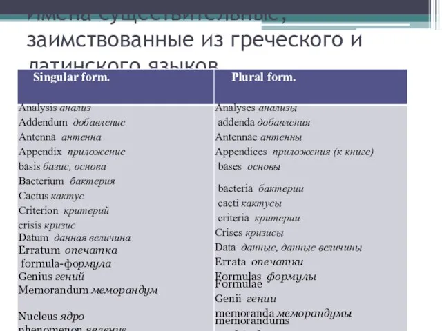 Имена существительные, заимствованные из греческого и латинского языков