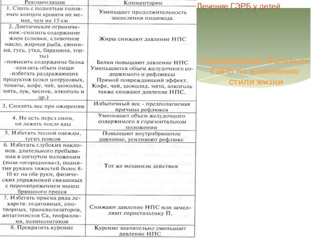 Рекомендации больным ГЭРБ по изменению стиля жизни Лечение ГЭРБ у детей