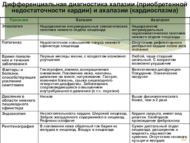 Дифференциальная диагностика халазии (приобретенной недостаточности кардии) и ахалазии (кардиоспазма) 32