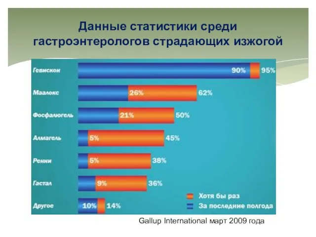 Данные статистики среди гастроэнтерологов страдающих изжогой Gallup International март 2009 года