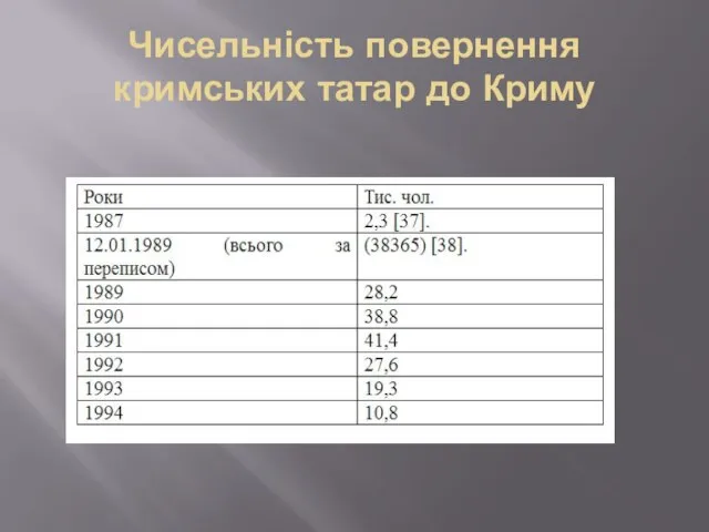 Чисельність повернення кримських татар до Криму