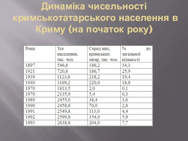 Динаміка чисельності кримськотатарського населення в Криму (на початок року)