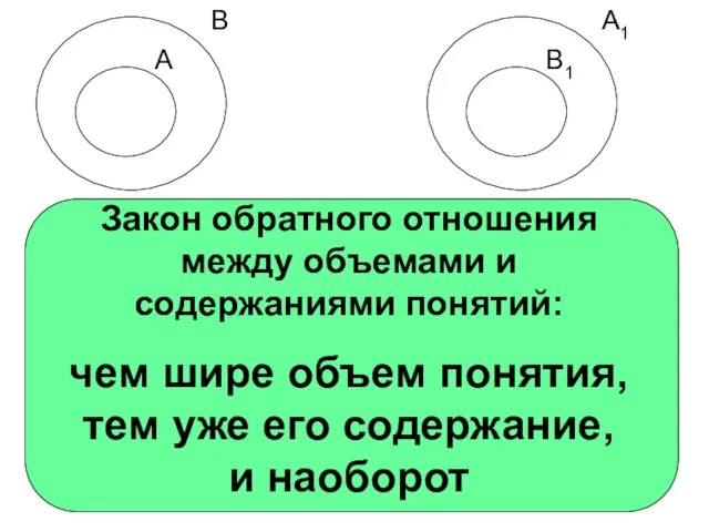Закон обратного отношения между объемами и содержаниями понятий: чем шире объем
