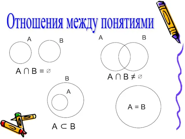 Отношения между понятиями А ∩ В ≠ ∅ А ∩ В = ∅ А ⊂ В