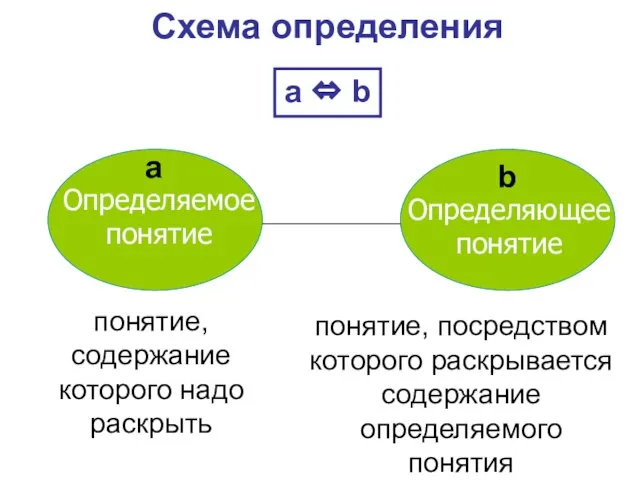 Схема определения а ⇔ b понятие, содержание которого надо раскрыть понятие,