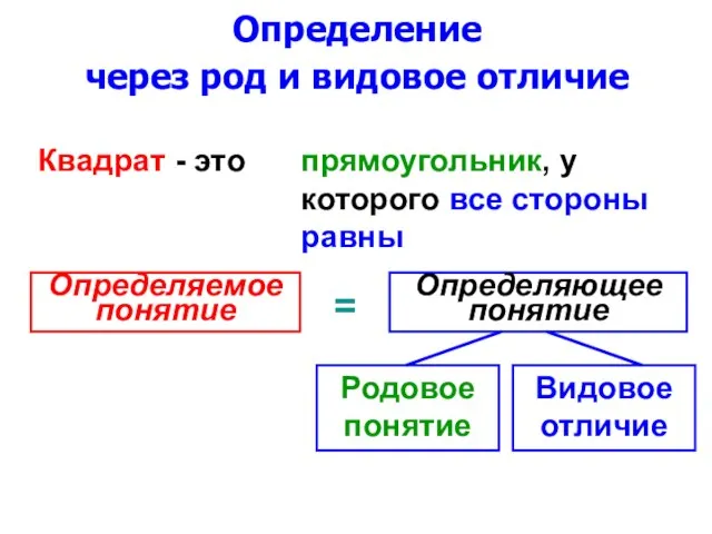 Определение через род и видовое отличие Квадрат - это прямоугольник, у которого все стороны равны