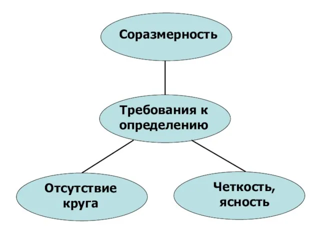 Требования к определению Соразмерность Отсутствие круга Четкость, ясность