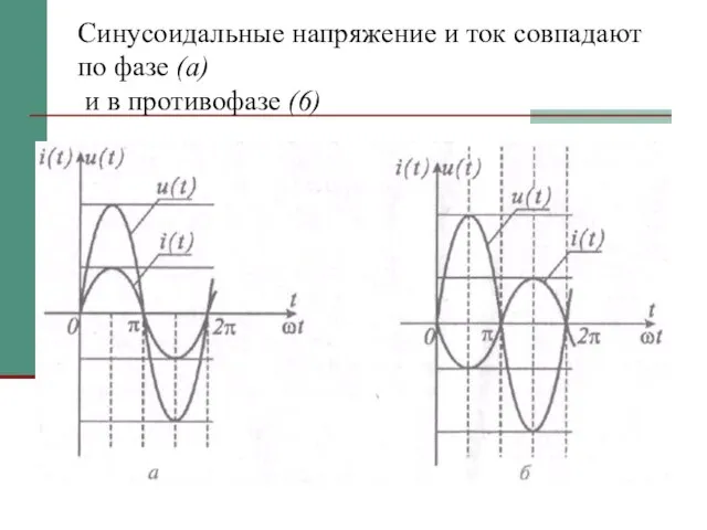 Синусоидальные напряжение и ток совпадают по фазе (а) и в противофазе (6)