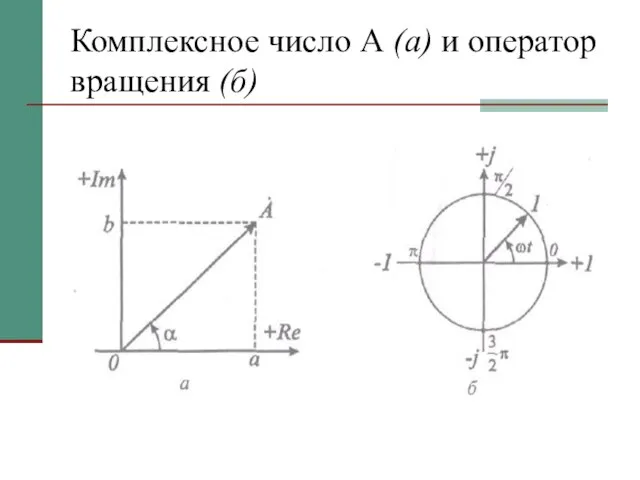 Комплексное число А (а) и оператор вращения (б)
